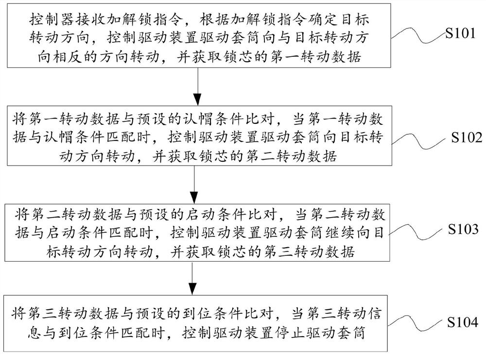 Locking and unlocking control method and system