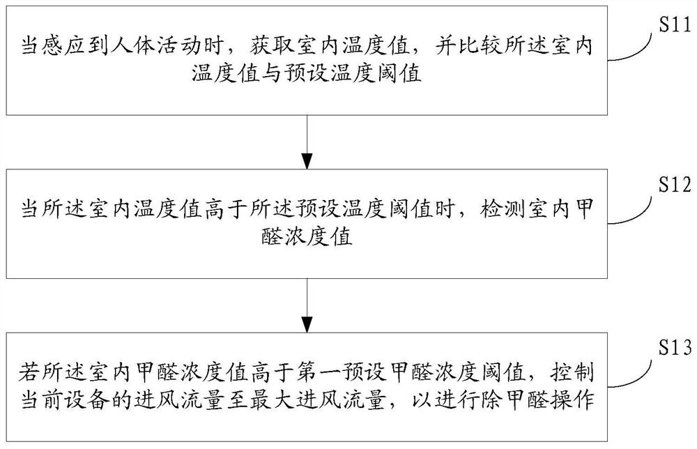 Formaldehyde detection and processing method, device, storage medium and air purifier