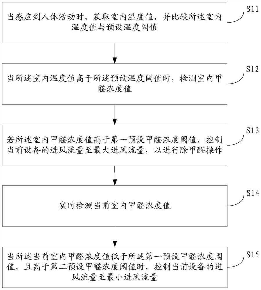 Formaldehyde detection and processing method, device, storage medium and air purifier