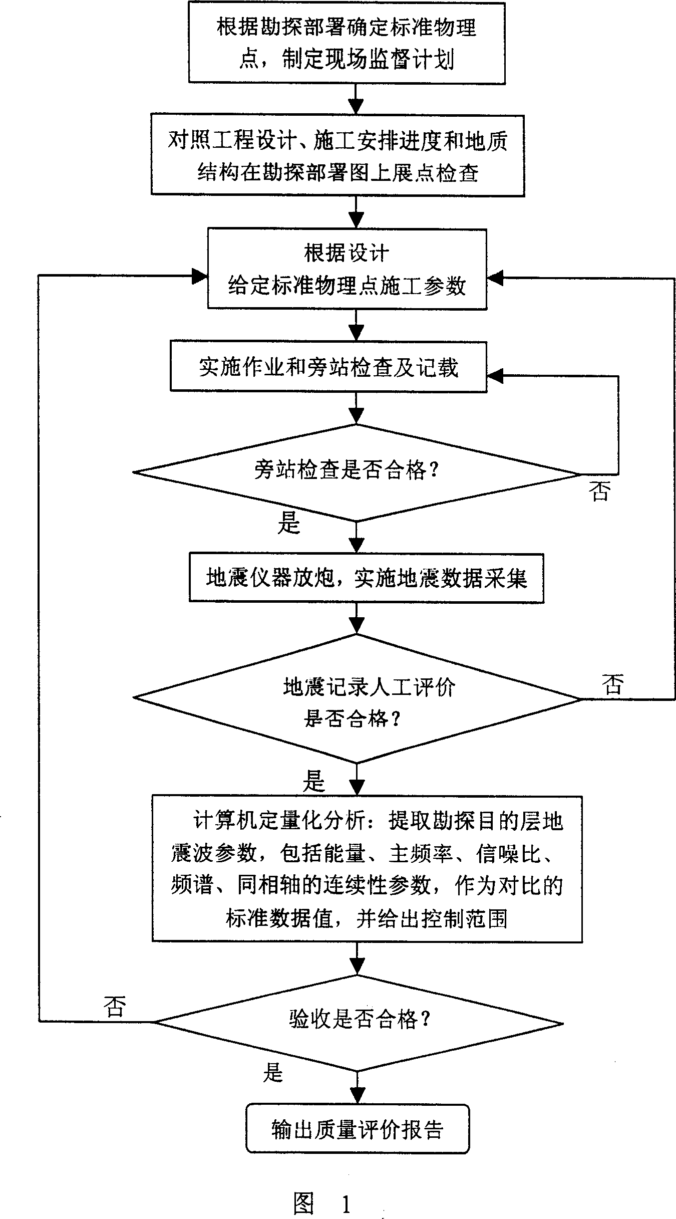 Method for controlling field earthquake prospecting collection process