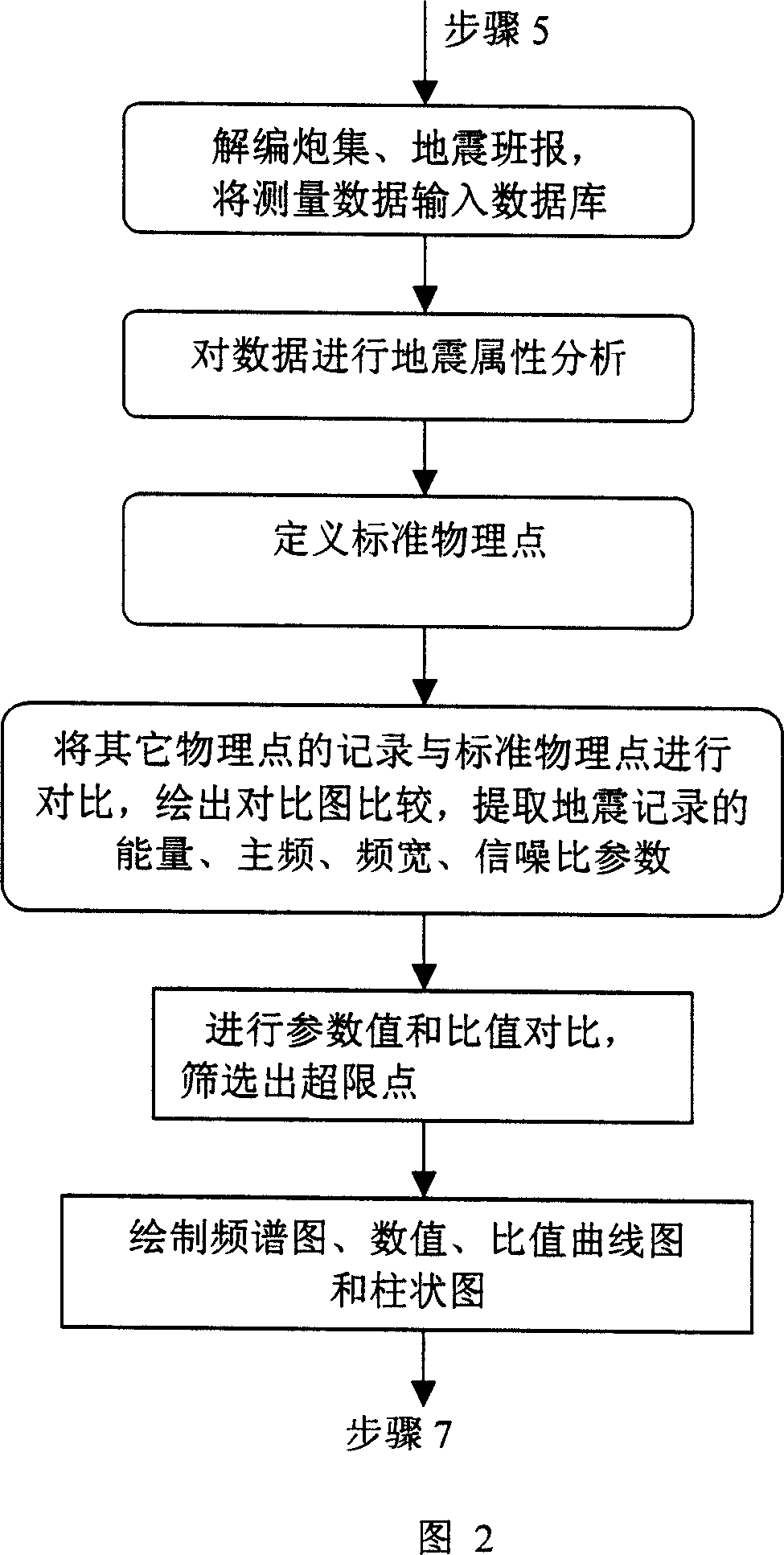 Method for controlling field earthquake prospecting collection process