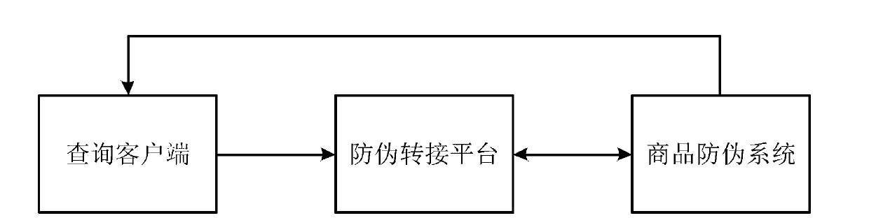 Merchandise anti-counterfeiting identification method