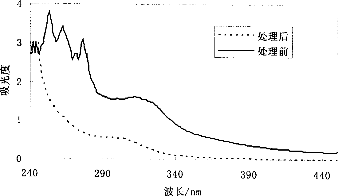 Activated charcoal carried copper oxide catalyst and process for preparing same