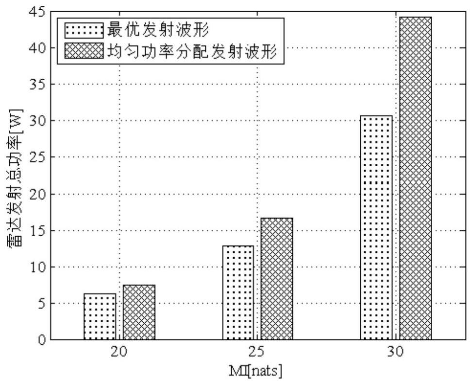 An Optimal Design Method for Transmitting Signals of Distributed MIMO Radar Based on Radio Frequency Stealth