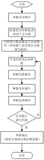 Spectrum allocation method based on immune multi-objective optimization in cognitive mesh network