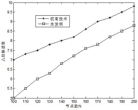 Spectrum allocation method based on immune multi-objective optimization in cognitive mesh network