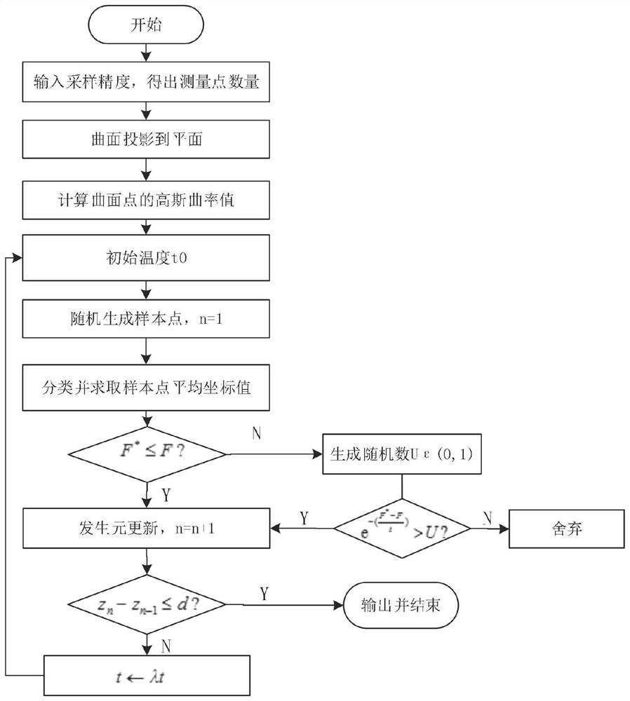 An Adaptive Sampling Method for Complex Surfaces