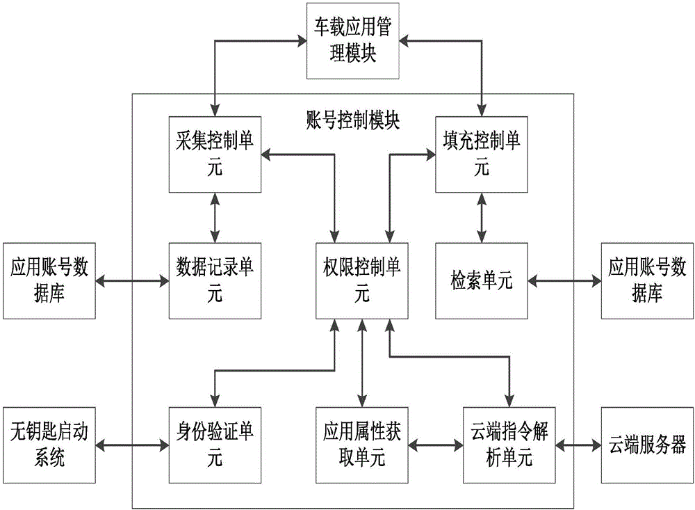 Vehicle system application account information control method and system