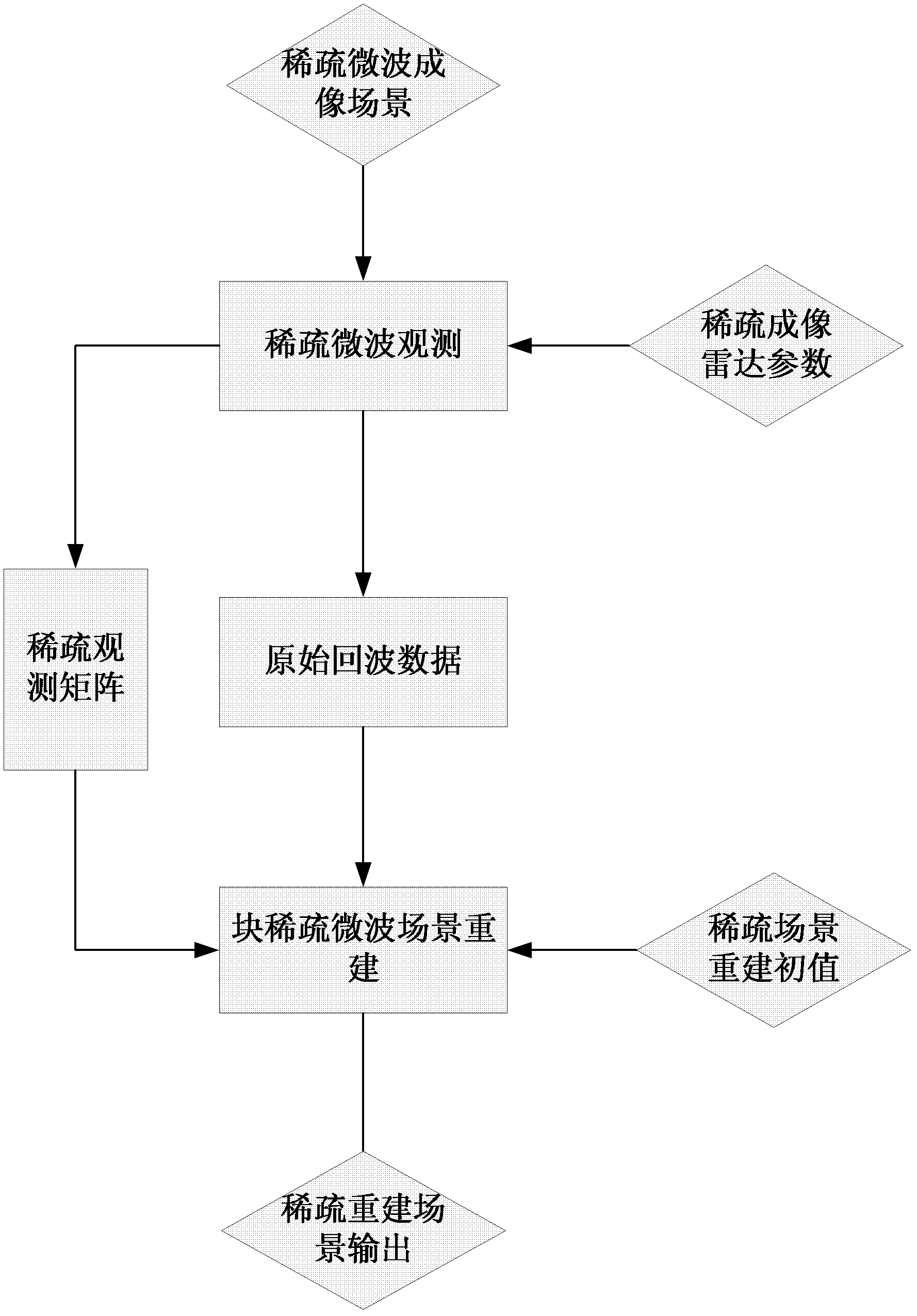 Microwave imaging method based on scenario block sparsity