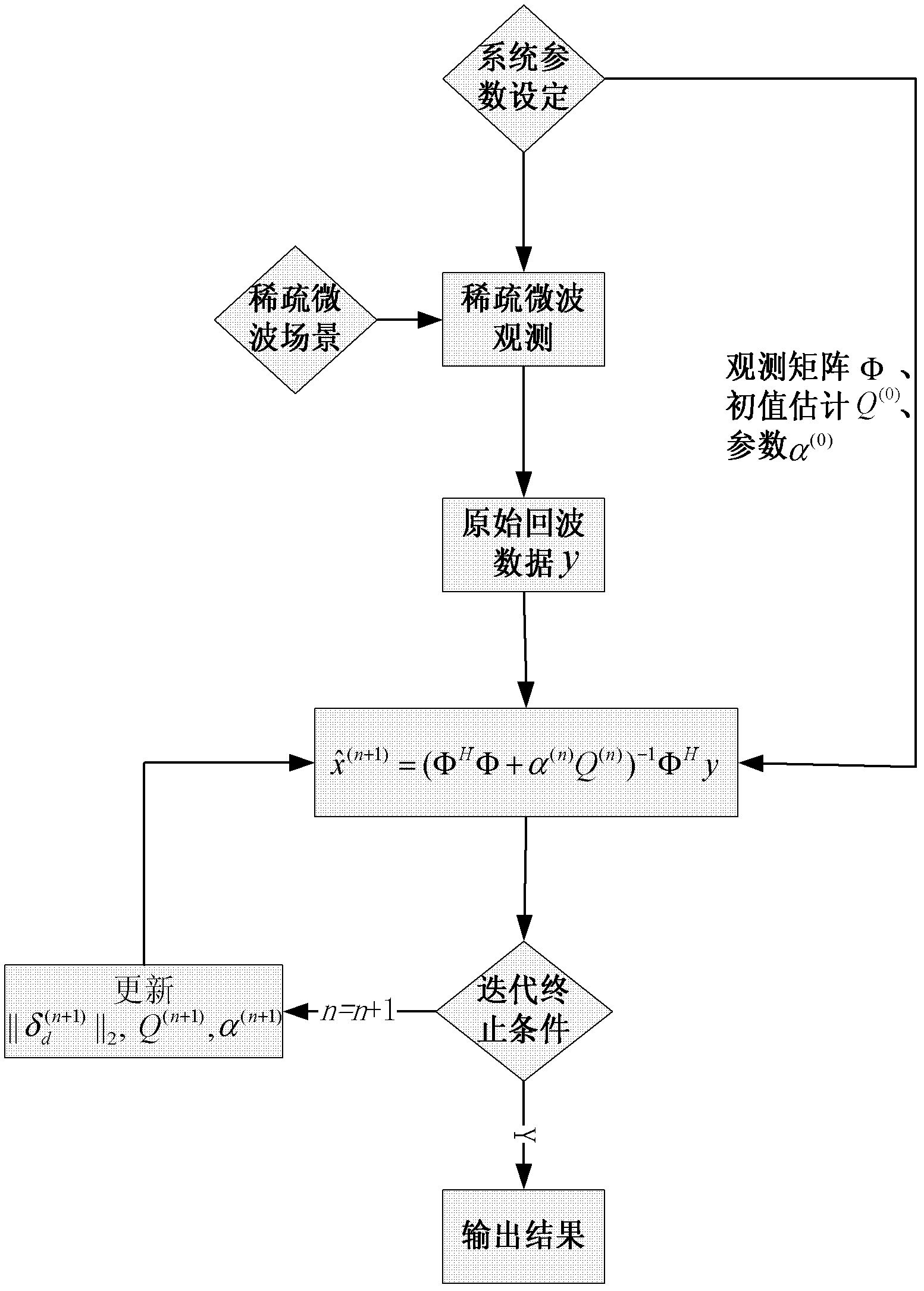 Microwave imaging method based on scenario block sparsity