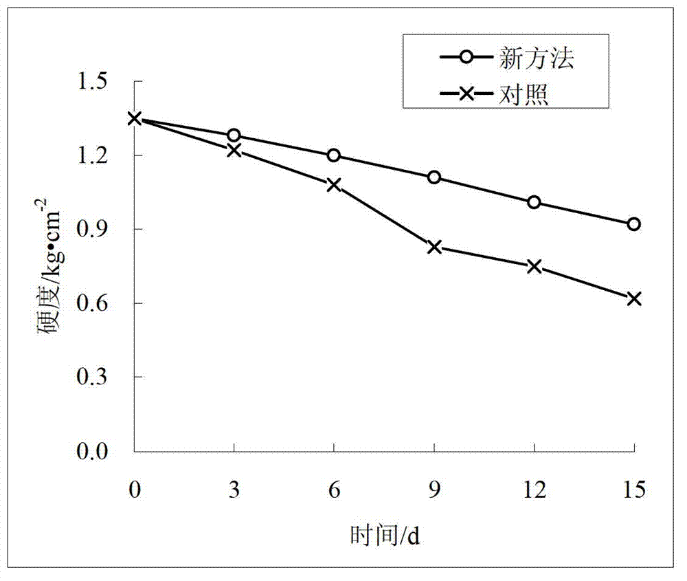 Fresh keeping method for mulberry