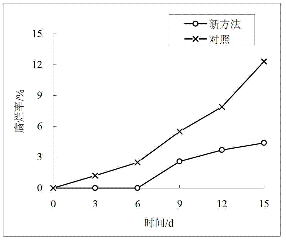 Fresh keeping method for mulberry