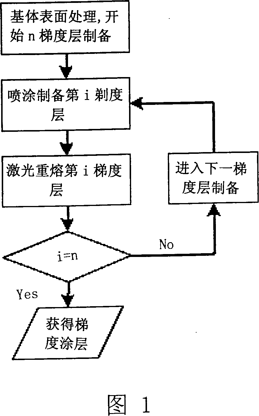 Processing method of hot sprayed gradient coatings based on time after time laser refusing