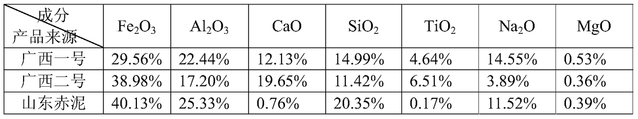 Modified red mud, its modification method and catalyst suitable for direct coal liquefaction