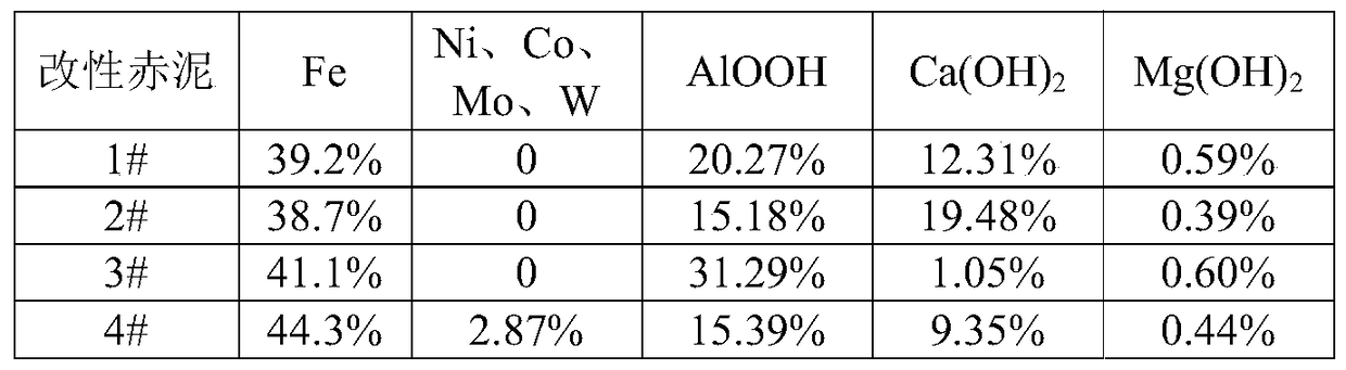 Modified red mud, its modification method and catalyst suitable for direct coal liquefaction