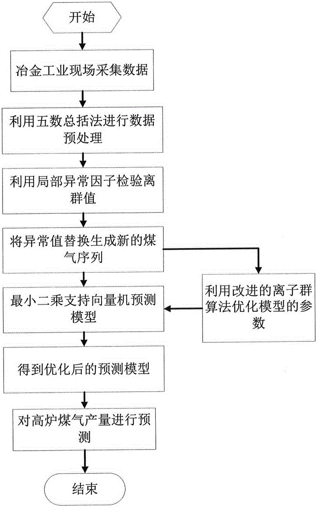 Steel enterprise blast furnace by-product gas emergence size prediction method