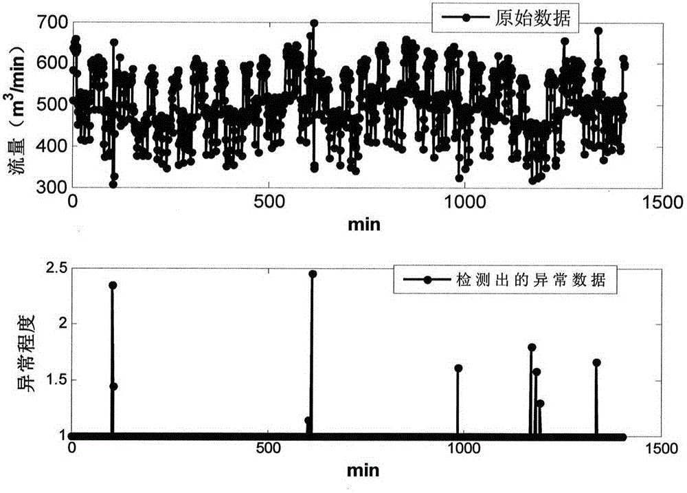 Steel enterprise blast furnace by-product gas emergence size prediction method