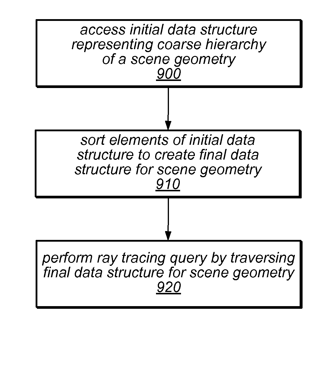 System and method for construction of data structures for ray tracing using bounding hierarchies