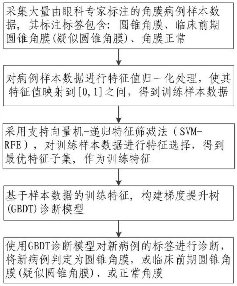 A Machine Learning-Based Method for Diagnosing Keratoconus Cases