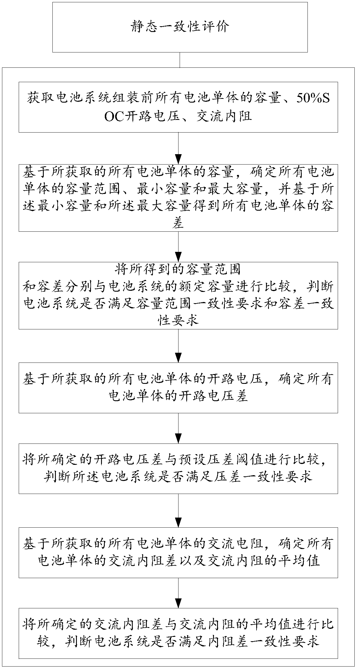 Evaluation method and system of consistency of lithium ion power cells