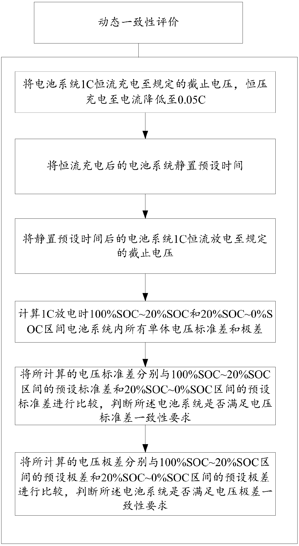 Evaluation method and system of consistency of lithium ion power cells