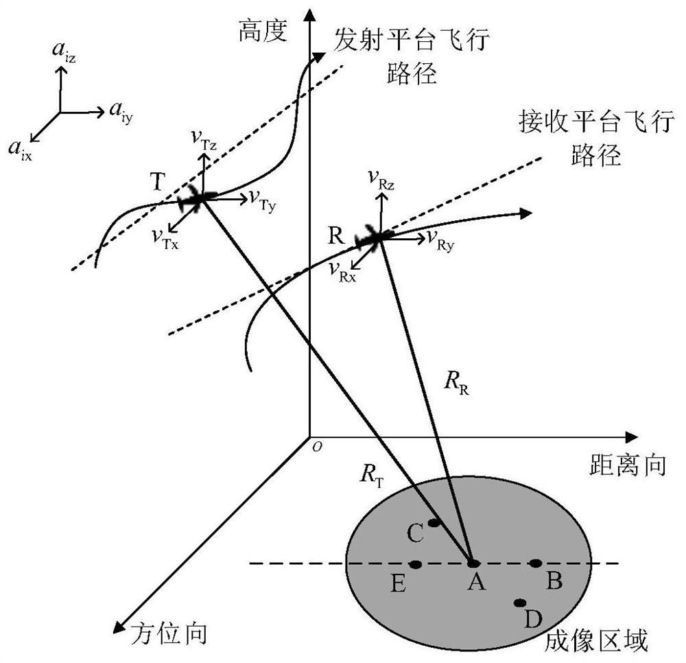 NLCS imaging method of curvilinear motion bistatic SAR