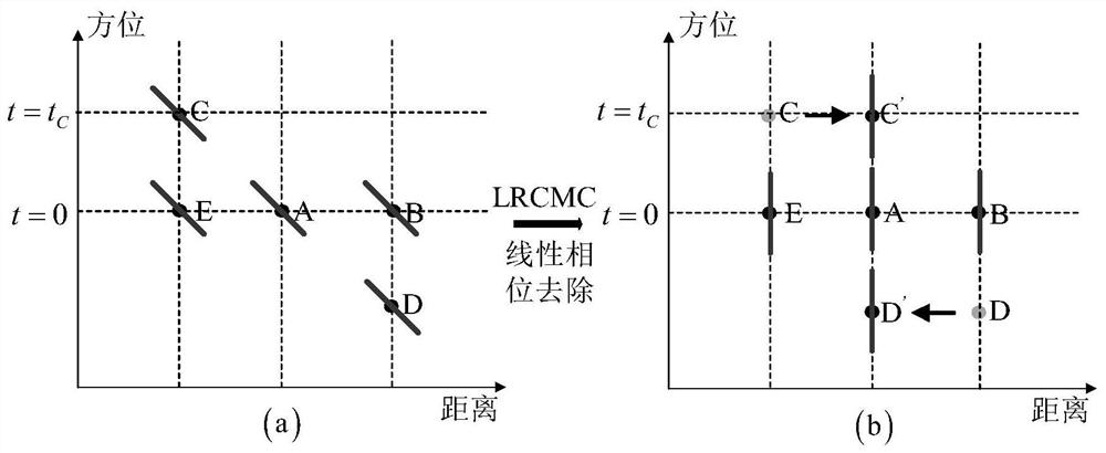 NLCS imaging method of curvilinear motion bistatic SAR