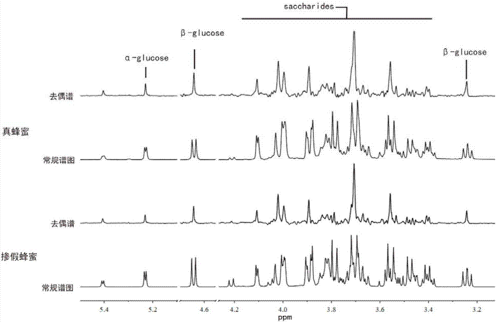 Magnetic resonance imaging decoupling hydrogen spectrum method for identifying true and adulterated honey