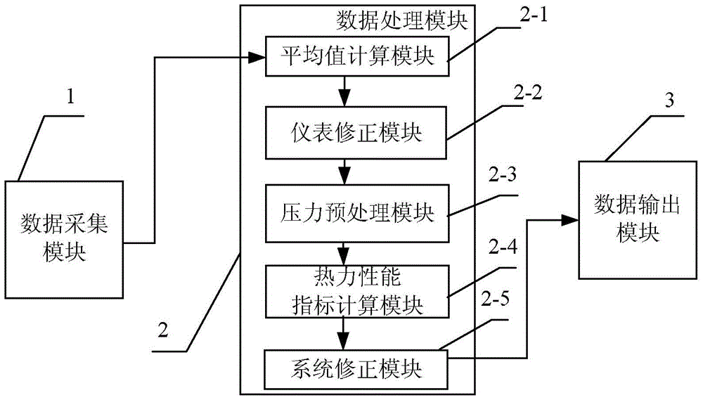 A data processing device and method for conventional performance parameters of a steam turbine