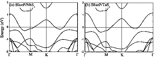 A kind of blue phosphorus/transition metal disulfide heterojunction anode material and its preparation method