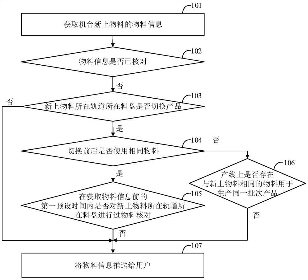 Material checking method and device, computer equipment and storage medium