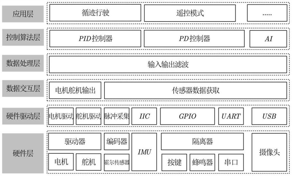 Embedded robot software framework and implementation method thereof