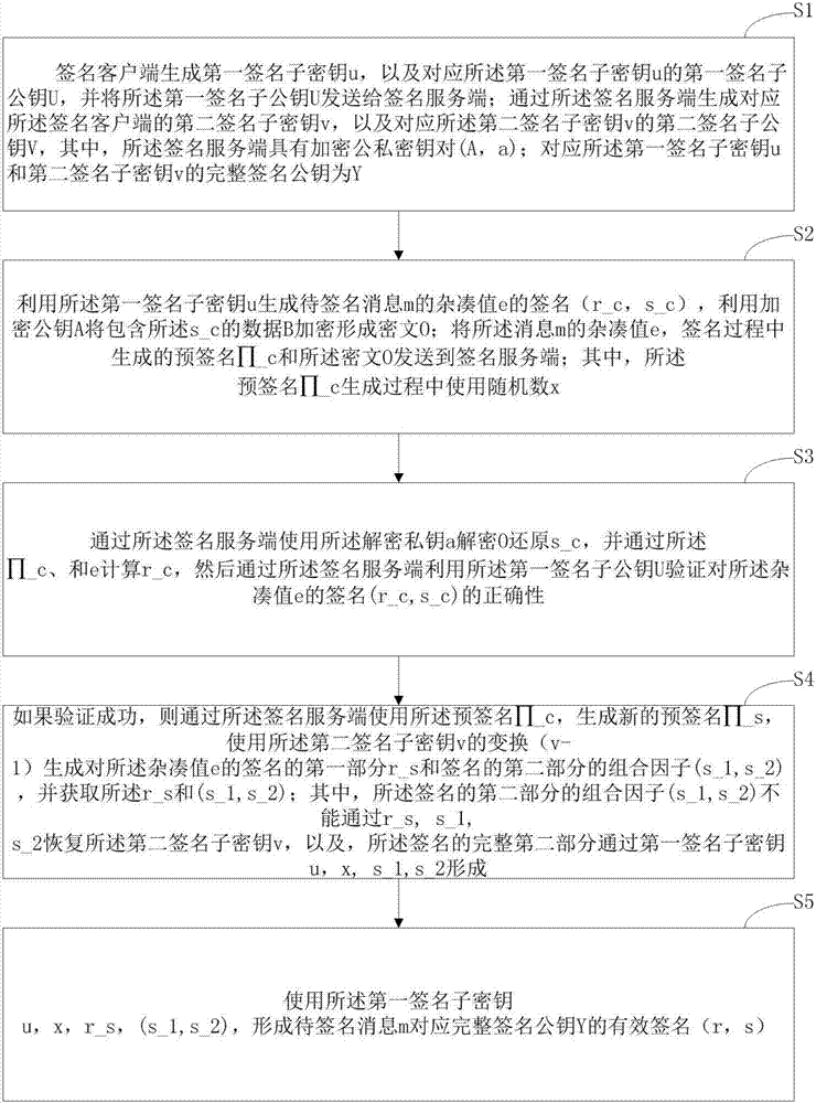 Digital signature method and device based on SM2