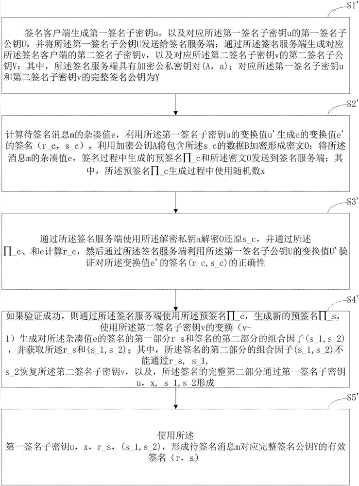 Digital signature method and device based on SM2