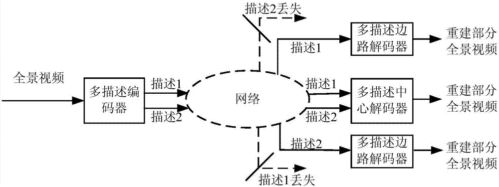 Multi-description video encoding method of panoramic video