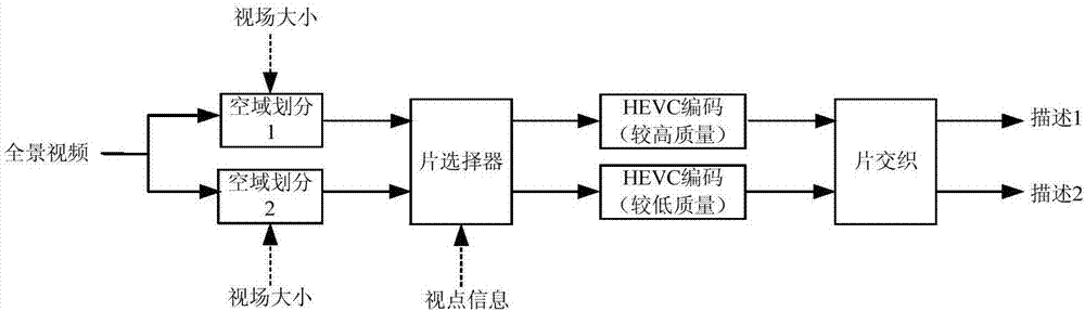 Multi-description video encoding method of panoramic video