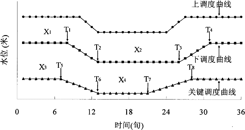 Management method of river ecological flows based on reservoir operation