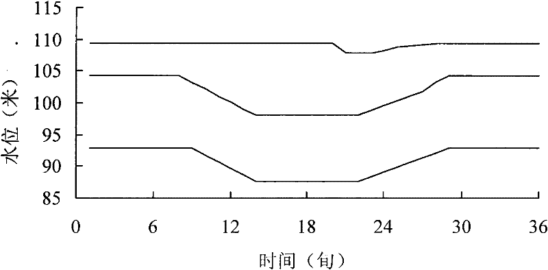 Management method of river ecological flows based on reservoir operation