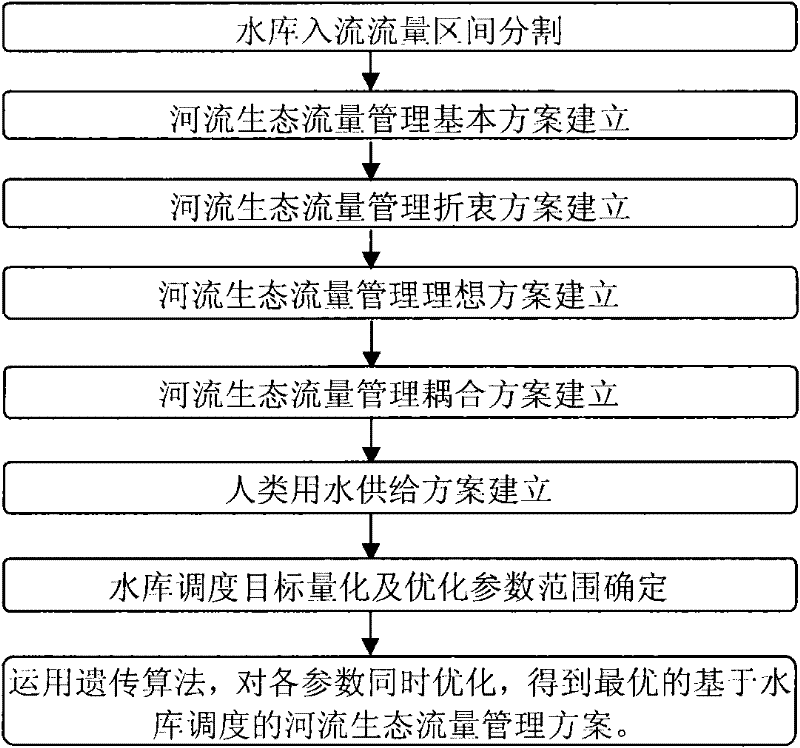 Management method of river ecological flows based on reservoir operation