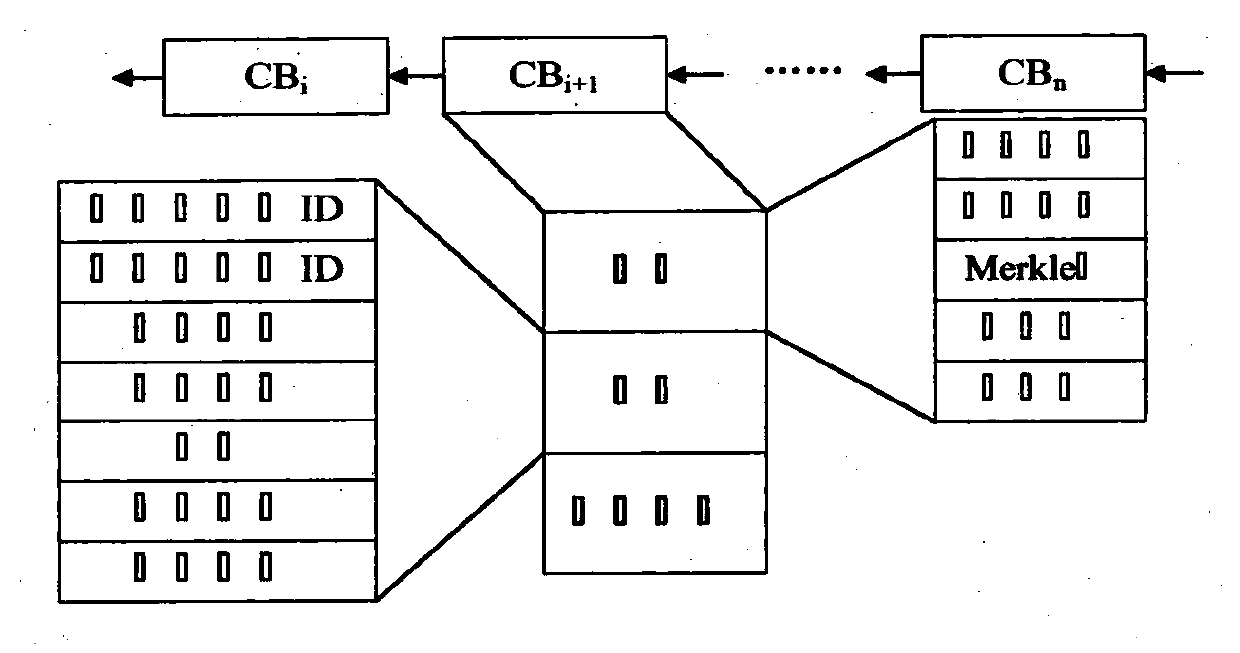 M2M security method for cotton spinning production CPS based on block chain technology