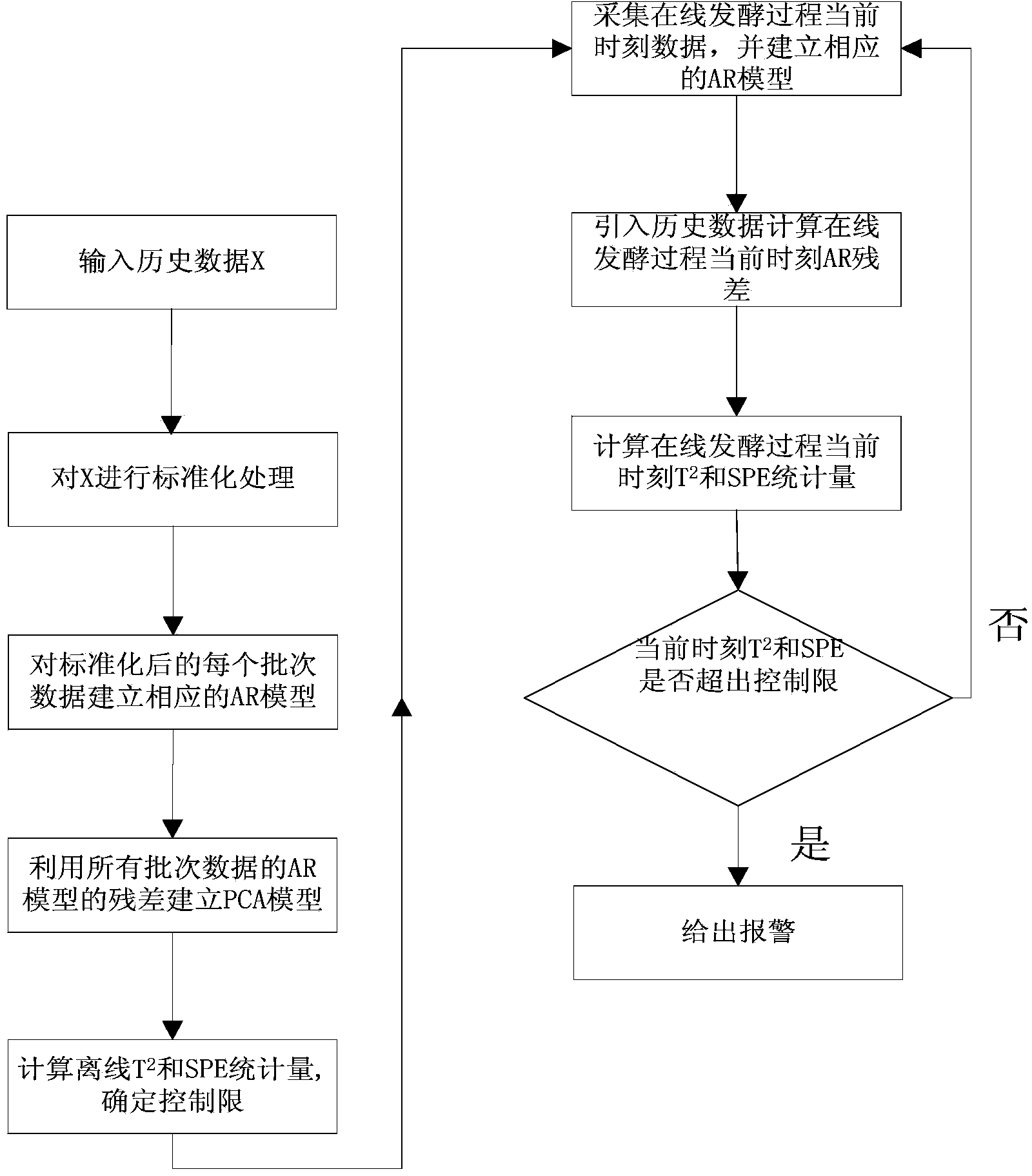 Batch process failure monitoring method based on AR-PCA (Autoregressive Principal Component Analysis)