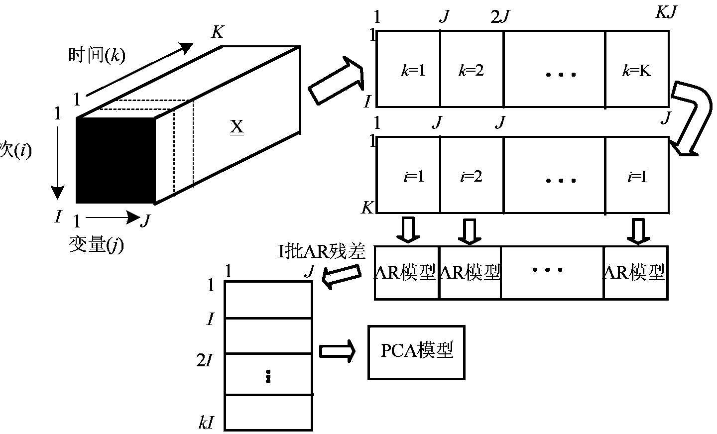 Batch process failure monitoring method based on AR-PCA (Autoregressive Principal Component Analysis)