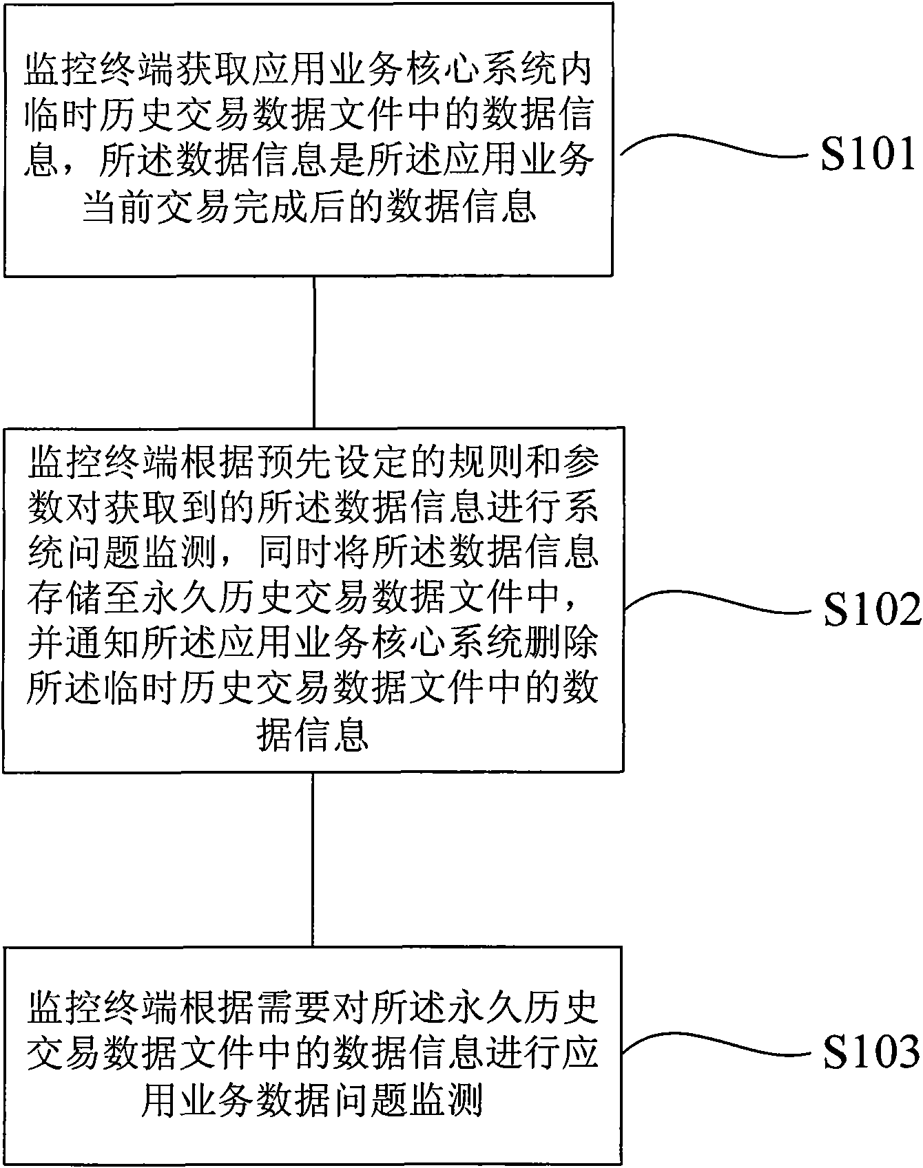 Application business monitoring method, device and system