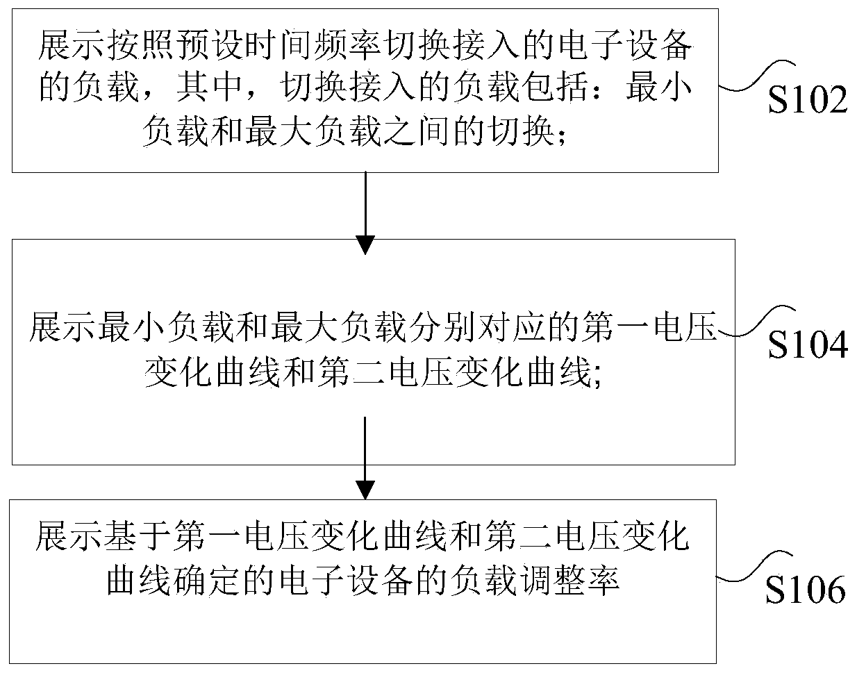 Load adjustment rate testing method and device and nonvolatile storage medium