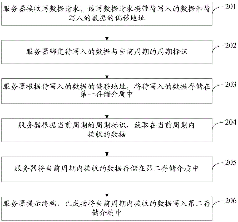 A method and apparatus for incremental data copying