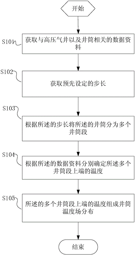 Method and system for determining temperature distribution of high-pressure gas well shaft