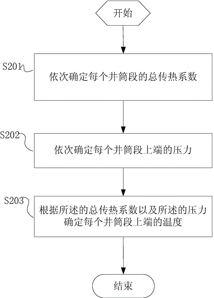 Method and system for determining temperature distribution of high-pressure gas well shaft