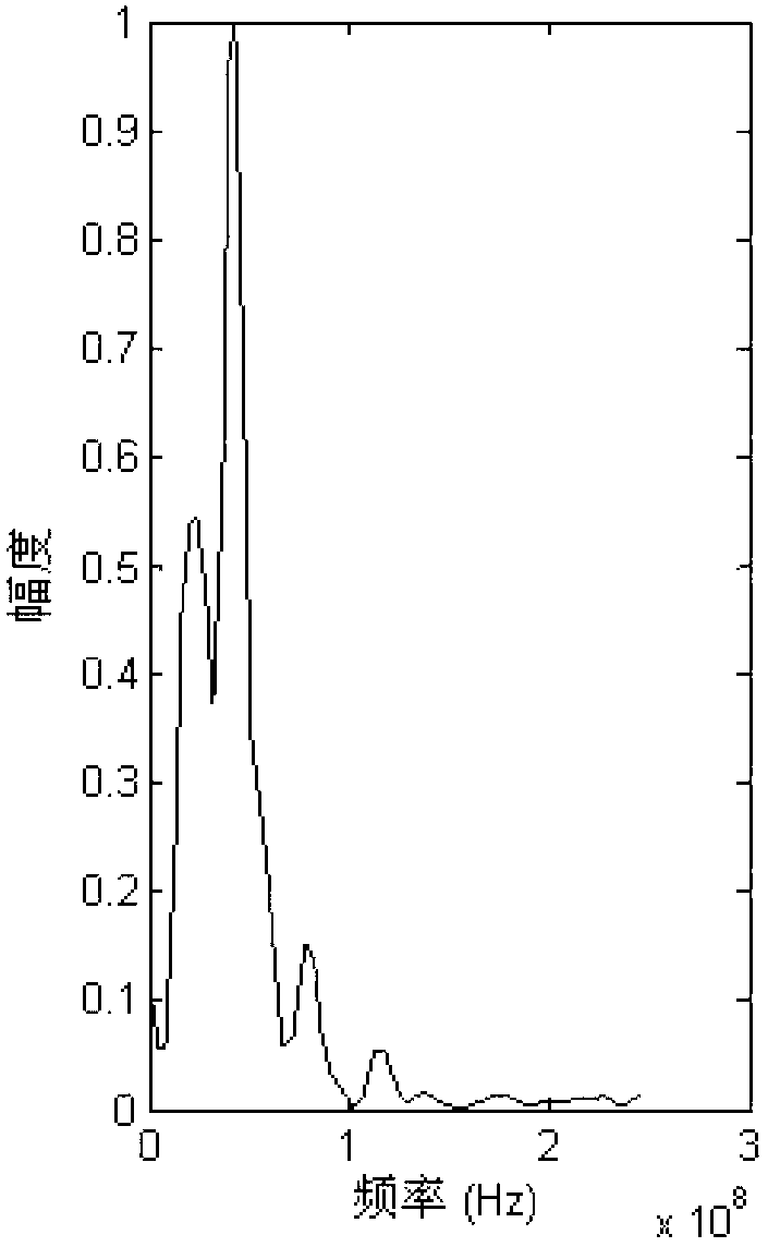 Individual identification method of FSK (frequency-shift keying) signal based on slice bi-spectrum and wavelet transformation