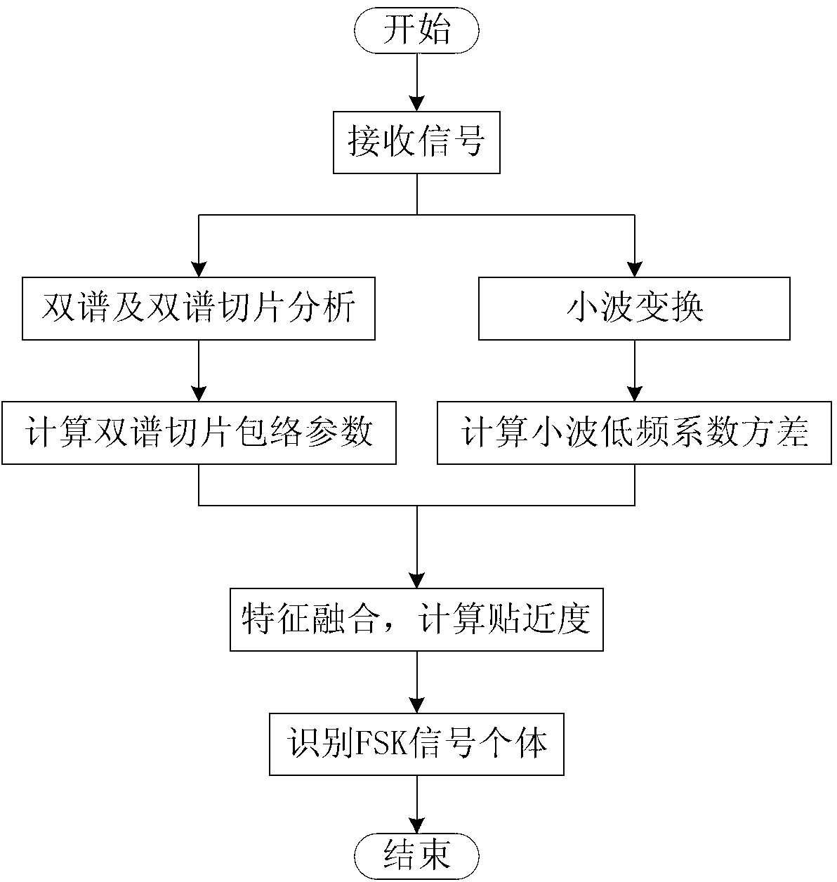 Individual identification method of FSK (frequency-shift keying) signal based on slice bi-spectrum and wavelet transformation