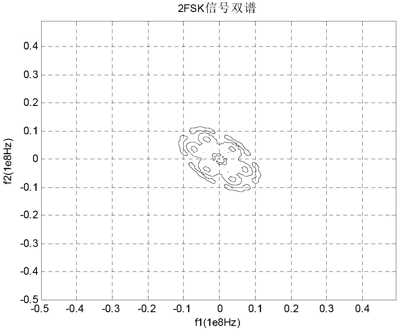 Individual identification method of FSK (frequency-shift keying) signal based on slice bi-spectrum and wavelet transformation